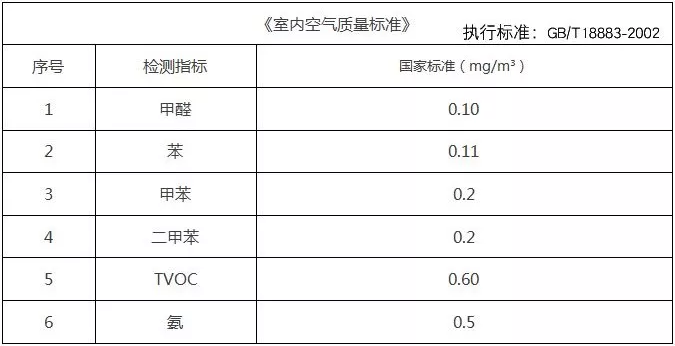 甲醛檢測(cè)標(biāo)準(zhǔn)值是多少？怎么測(cè)才是合理的